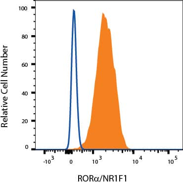 Jurkat cells were stained with Mouse Anti-Human ROR alpha /NR1F1 PE‑conjugated Monoclonal Antibody (Catalog # IC8924P, filled histogram) or isotype control antibody (Catalog # IC0041P, open histogram). To facilitate intracellular staining, cells were fixed and permeabilized with FlowX FoxP3 Fixation & Permeabilization Buffer Kit (Catalog # FC012). View our protocol for Staining Intracellular Molecules.