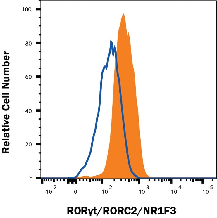 HepG2 cells were stained with Rabbit Anti-Human/Mouse ROR gamma t/RORC2/NR1F3 APC‑conjugated Monoclonal Antibody (Catalog # IC9125A, filled histogram) or isotype control antibody (Catalog # IC1051A, open histogram). To facilitate intracellular staining, cells were fixed and permeabilized with FlowX FoxP3 Fixation & Permeabilization Buffer Kit (Catalog # FC012). View our protocol for Staining Intracellular Molecules.