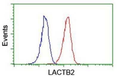 CyTOF-ready: lactamase, beta 2 Antibody (OTI2F9) - Azide and BSA Free [NBP2-71901] - Analysis of Jurkat cells, using anti-lactamase, beta 2 antibody, (Red), compared to a nonspecific negative control antibody (Blue).