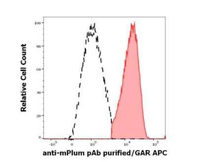 Flow Cytometry: mPlum Antibody [NBP3-11833] - Separation of HEK293T/17 cells co-transfected with mPlum/GPI and YFP/GPI constructs stained anti-mPlum Purified rabbit polyclonal antibody (concentration in sample 2 ug/ml, GAR APC, red-filled) from HEK293T/17 cells co-transfected with mPlum/GPI and YFP/GPI constructs unstained by primary polyclonal antibody (GAR APC, black-dashed) in flow cytometry analysis (surface staining) of HEK293T17/mPlum/YFP cell suspension. 