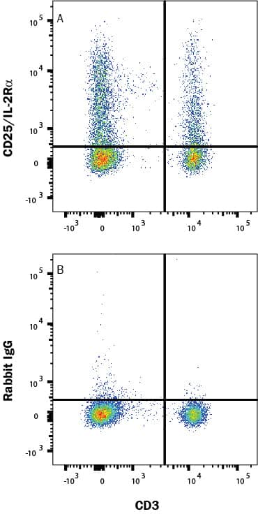 Human PBMCs were treated with Recombinant Human IL-2 (202-IL,20 ng/mL) and TGF-beta (100-B,10 ng/mL) for 24 hours, then stained with (A) Rabbit anti-Human CD25/IL-2 Ra Monoclonal Antibody (Catalog # MAB10203) or (B) Rabbit IgG control antibody (MAB1050), followed by PE-conjugated Anti-Rabbit IgG Secondary Antibody (F0110) and Mouse anti-Human CD3 APC-conjugated Monoclonal Antiobdy (FAB100A). View our protocol for Staining Membrane-associated Proteins.