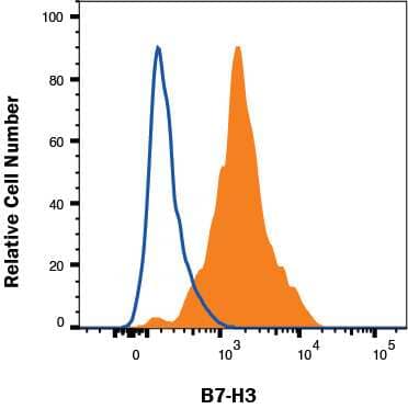 C2C12 mouse muscle myoblast cell line was stained with Rabbit Anti-Mouse B7-H3 Monoclonal Antibody (Catalog # MAB10271, filled histogram) or isotype control antibody (MAB1050, open histogram), followed by Phycoerythrin-conjugated Anti-Rabbit IgG F(ab')2Secondary Antibody (F0110).