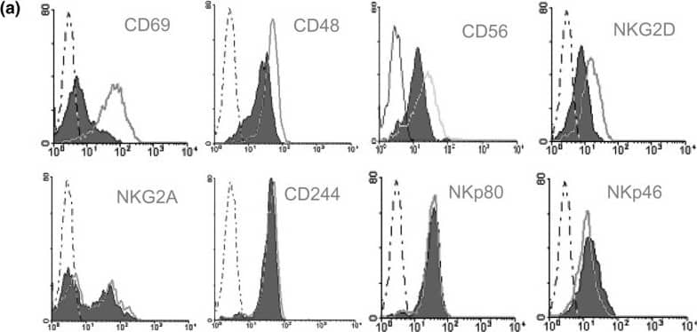 NK cell surface molecules involved in the cell-cell interaction that promotes TNF production by monocytes. (a) The effect of IL-15 on the expression of cell surface molecules by natural killer (NK) cells. NK cells were cultured with IL-15 at 50 ng/ml or medium alone for 24 hours, and the expression of different surface molecules was then assessed by flow cytometry. Grey-filled histograms represent the expression of each molecule on resting NK cells, the grey-line histograms represent the expression on IL-15 activated NK cells, and the dotted-line histograms represent the negative control. One representative experiment is shown. (b) Effect of different antibodies against NK cell surface molecules on TNF production in co-cultures of NK and THP-1 cells. IL-15-stimulated NK cells were co-cultured with THP-1 cells at a 10:1 cell ratio for 24 hours in the presence of different monoclonal antibodies (see the Materials and methods section for further information). The TNF concentration in cell-free supernatants was quantified with an enzyme immunoassay. The results show the percentage TNF production and are expressed as means ± SEM for eight independent experiments (see the Materials and methods section for definition). Staistical significance:*p < 0.01; §p < 0.05; analysis-of-variance test. (c) Expression of CD244 and CD48 on monocytes and THP-1 cells. The solid-line histogram represents the expression of each molecule and the grey histogram the negative control. Image collected and cropped by CiteAb from the following open publication (//arthritis-research.biomedcentral.com/articles/10.1186/ar1955), licensed under a CC-BY license. Not internally tested by R&D Systems.