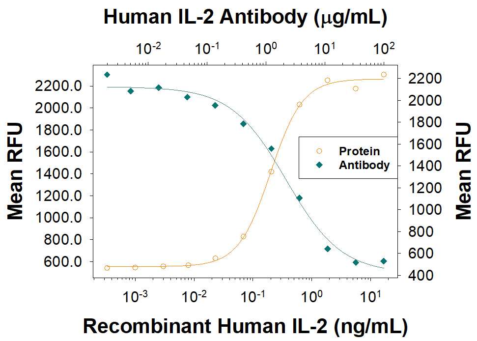 Recombinant Human IL-2 (202-IL) stimulates proliferation in the CTLL-2 mouse cytotoxic T cell line in a dose-dependent manner (orange line). Proliferation elicited by Recombinant Human IL-2 (2 ng/mL) is neutralized (green line) by increasing concentrations of Mouse Anti-Human IL-2 Monoclonal Antibody (Catalog # MAB104423). The ND50 is typically 0.7-5 µg/mL.