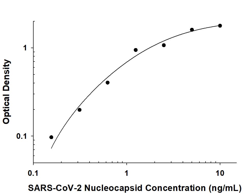 Recombinant SARS-CoV-2 Nucleocapsid protein was serially diluted 2-fold and captured by Rabbit Anti-SARS-CoV-2 Nucleocapsid Monoclonal Antibody (Catalog # MAB10475) coated on a Clear Polystyrene Microplate (Catalog # DY990). Rabbit Anti-SARS-CoV-2 Nucleocapsid Monoclonal Antibody (Catalog # MAB10857) was biotinylated and incubated with the protein captured on the plate. Detection of the standard curve was achieved by incubating Streptavidin-HRP (Catalog # DY998) followed by Substrate Solution (Catalog # DY999) and stopping the enzymatic reaction with Stop Solution (Catalog # DY994).