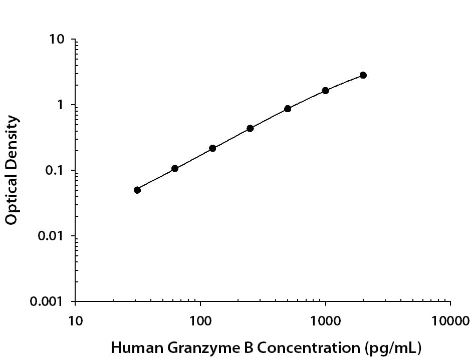 Recombinant Human Granzyme B protein was serially diluted 2-fold and captured by Human Anti-Human Granzyme B Monoclonal Antibody (MAB105409) coated on a Clear Polystyrene Microplate (DY990). Rabbit Anti-Human Granzyme B Monoclonal Antibody (Catalog # MAB105408) was biotinylated and incubated with the protein captured on the plate. Detection of the standard curve was achieved by incubating Streptavidin-HRP (DY998) followed by Substrate Solution (DY999)  and stopping the enzymatic reaction with Stop Solution (DY994).