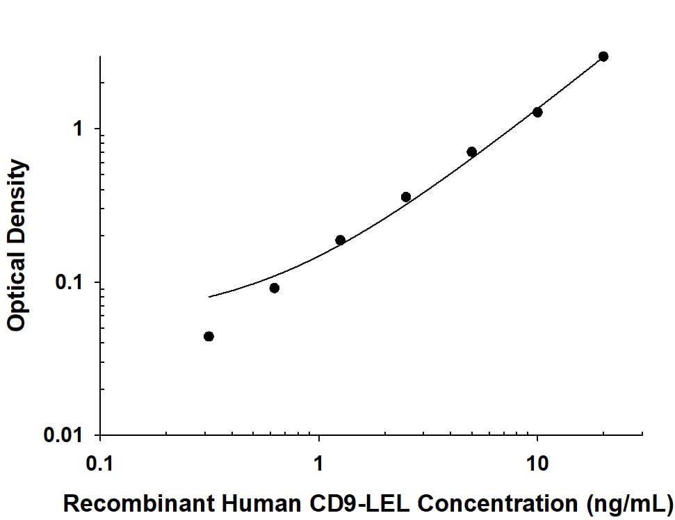 Recombinant Human CD9 protein (10015-CD) was serially diluted and incubated with Human CD9 Antibody (Catalog # MAB10582) that was conjugated with an affinity tag at 0.05ug/ml. HRP conjugated antibody was used as detection, incubated at 0.2ug/mL. The test was run on a microplate that was pre-coated with an anti-tag antibody.