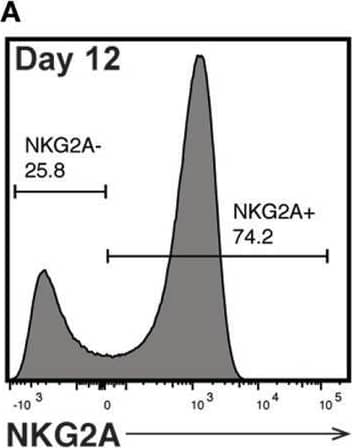 Flow Cytometry NKG2A/CD159a/KLRC1 Antibody (131411) [Unconjugated]