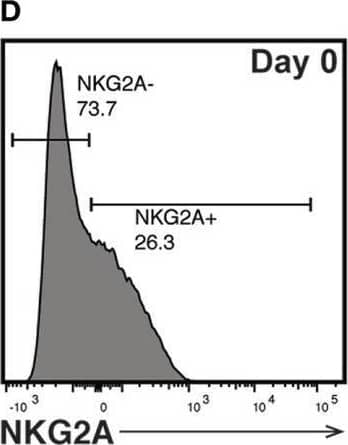Flow Cytometry NKG2A/CD159a/KLRC1 Antibody (131411) [Unconjugated]