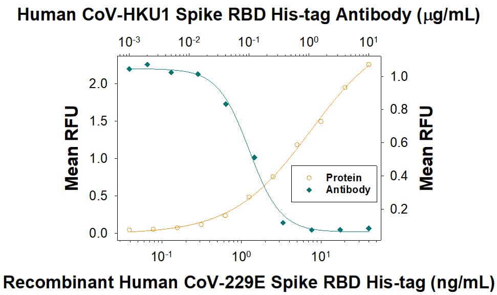In a functional ELISA binding assay, 0.03-0.15 μg/mL of this antibody will block 50% of the binding of 4 μg/mL of Recombinant Human Aminopeptidase N/CD13 (3815-ZN) to immobilized Recombinant HCoV-229E Spike RBD His-tag Protein (10612-CV) coated at 5 μg/mL (100 µL/well). At 1 μg/mL, this antibody will block >90% of the binding.