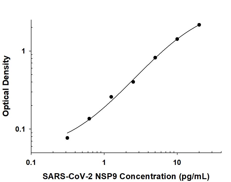 Recombinant SARS-CoV-2 NSP9 protein was serially diluted 2-fold and captured by Mouse Anti-SARS-CoV-2 NSP9 Monoclonal Antibody (Catalog # MAB10996) coated on a Clear Polystyrene Microplate (Catalog # DY990). Mouse Anti-SARS-CoV-2 NSP9 Monoclonal Antibody (Catalog # MAB10995) was biotinylated and incubated with the protein captured on the plate. Detection of the standard curve was achieved by incubating Streptavidin-HRP (Catalog # DY998) followed by Substrate Solution (Catalog # DY999) and stopping the enzymatic reaction with Stop Solution (Catalog # DY994).
