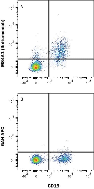 Human PBMCs were stained with (A) Human Anti-Human CD20 (Research Grade Ibritumomab Biosimilar) Monoclonal Antibody (Catalog # MAB11054-FAB2) or (B) unstained, followed by followed by APC-conjugated Anti-Human IgG Secondary Antibody (F0135) and Mouse anti-Human CD19 PE-conjugated Monoclonal Antibody (FAB4867P). View our protocol for Staining Membrane-associated Proteins. 