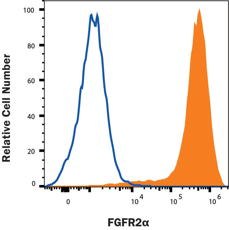 KATO‑III human gastric carcinoma cells were stained with Mouse Anti-Human FGFR2 alpha Monoclonal Antibody (Catalog # MAB11119, filled histogram) or isotype control antibody (Catalog # MAB004, open histogram), followed by Allophycocyanin-conjugated Anti-Mouse IgG Secondary Antibody (Catalog # F0101B). View our protocol for Staining Membrane-associated Proteins. 