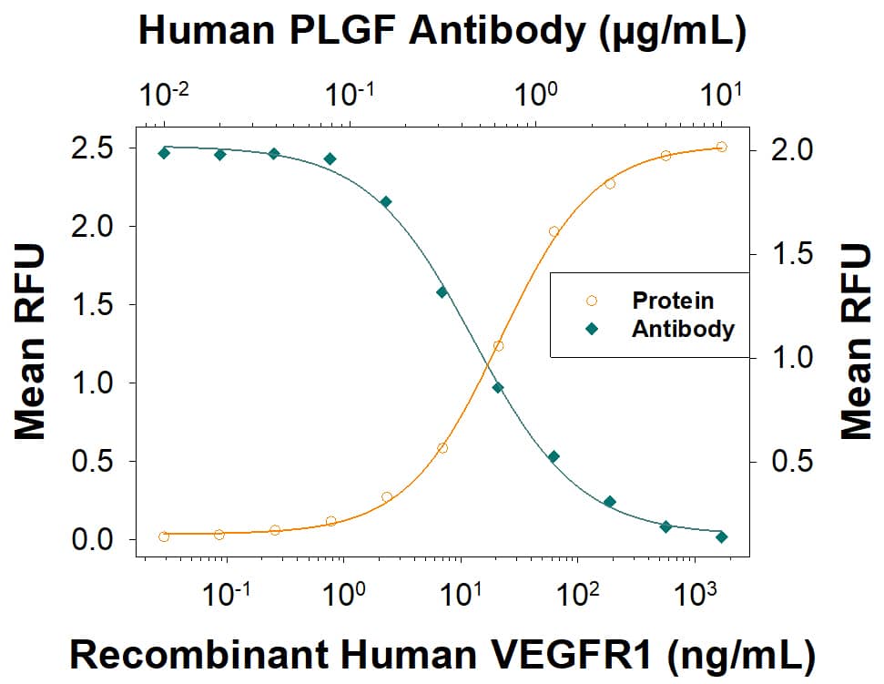 In a functional ELISA, 0.150-1.80 µg/mL of this antibody will block 50% of the binding of 100 ng/mL Recombinant Human VEGFR1/Flt-1 Fc Chimera, aa 27-328 (3516-FL) to Recombinant Human PlGF (264-PGB) immobilized at 0.5 μg/mL (100 µL/well)
