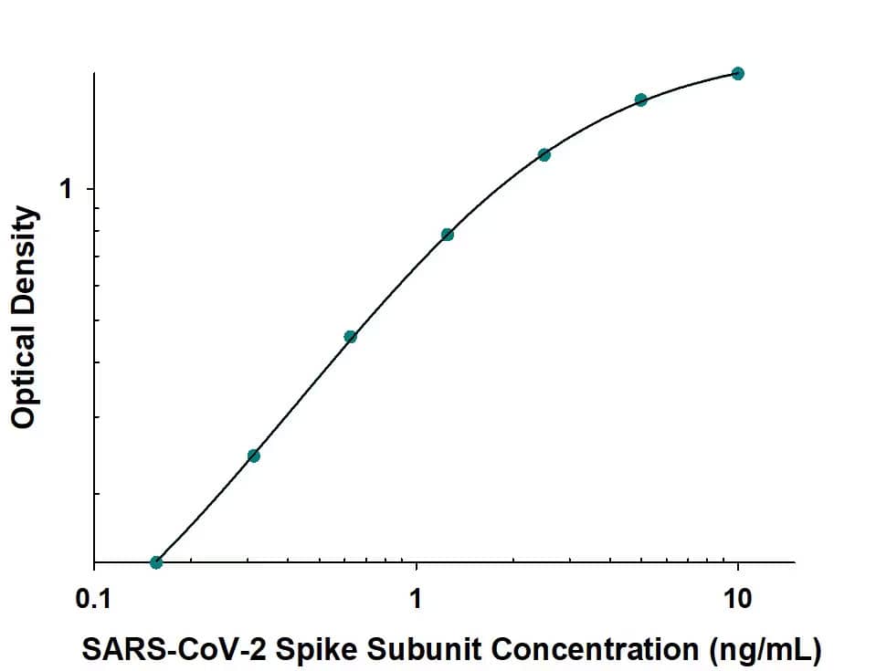 Recombinant SARS-CoV-2 Spike S2 Subunit protein was serially diluted 2-fold and captured by Rabbit Anti-SARS-CoV-2 Spike S2 Subunit Monoclonal Antibody (Catalog # MAB11370) coated on a Clear Polystyrene Microplate (Catalog # DY990). Rabbit Anti-SARS-CoV-2 Spike S2 Subunit Monoclonal Antibody (MAB11362) was biotinylated and incubated with the protein captured on the plate. Detection of the standard curve was achieved by incubating Streptavidin-HRP (Catalog # DY998) followed by Substrate Solution (Catalog # DY999) and stopping the enzymatic reaction with Stop Solution (Catalog # DY994).