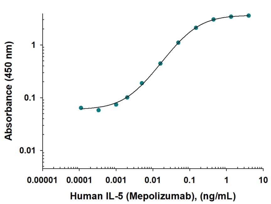 Direct ELISA binding curve demonstrating the recognition of Human Anti-Human IL‑5 (Research Grade Mepolizumab Biosimilar) Monoclonal Antibody (Catalog # MAB11433) to IL‑5. The target protein was coated onto the microplate well surface, followed by binding of the antibody. A goat anti-human HRP conjugate was used for detection.