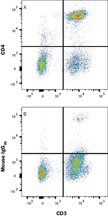 PBMC lymphocytes were stained with CD4 RPA-T4 (MAB37912). Cells were washed and stained with (A) Mouse Anti-Human CD4 Monoclonal Antibody (Catalog #MAB114341) or (B) Mouse IgG2B Isotype Control (MAB004) followed by Phycoerythrin-conjugated Anti-Mouse IgG Secondary Antibody (F0102B) and Mouse Anti-Human CD3 epsilon  APC conjugated Monoclonal Antibody (FAB100A). This demonstrates non-competing epitopes of MAB114341 and MAB37912 which allows for purity analysis after CD4+ selection. View our protocol for Staining Membrane-associated Proteins. 