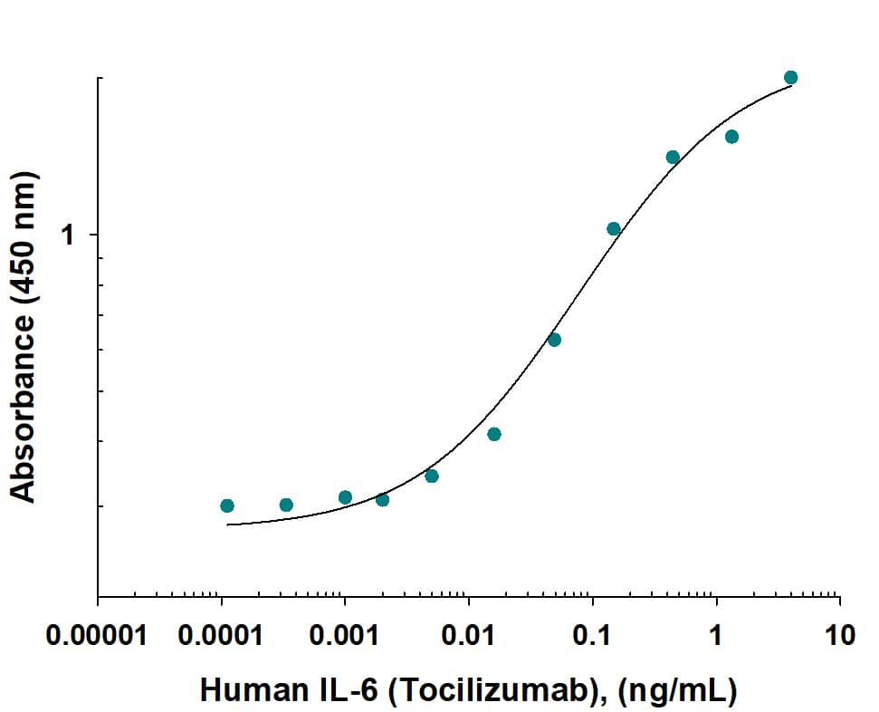 Direct ELISA binding curve demonstrating the recognition of Human Anti-Human IL-6R alpha (Research Grade Tocilizumab Biosimilar) Monoclonal Antibody (Catalog # MAB11482) to IL-6R alpha. The target protein was coated onto the microplate well surface, followed by binding of the antibody. A goat anti-human HRP conjugate was used for detection.