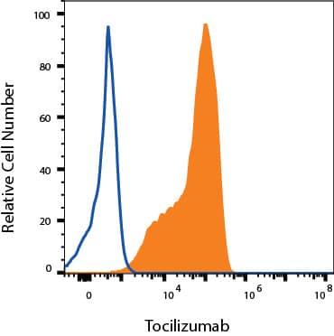 HEK293 cells transfected with hIL-6Ra and eGFP were stained with Human Anti-Human IL-6R alpha (Research Grade Tocilizumab Biosimilar) Monoclonal Antibody (Catalog # MAB11482, filled histogram) followed by Allophycocyanin-conjugated Anti-Human IgG Secondary Antibody (Catalog # F0135) or unstained cells (open blue histogram).  View our protocol for Staining Membrane-associated Proteins. 