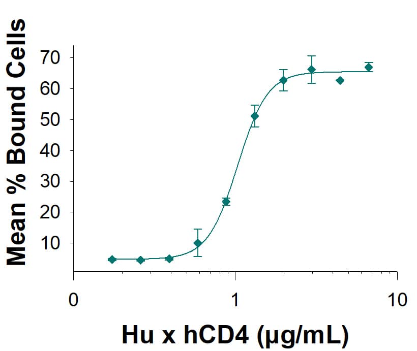 The CD4 antibody was coated onto cell culture plates at increasing amounts. The wells were then incubated with calcein labeled SUP-T1 cells, and cell binding was detected using a fluorescence-based plate reader. The ED50 for this effect is 0.200‑2.00 μg/mL.