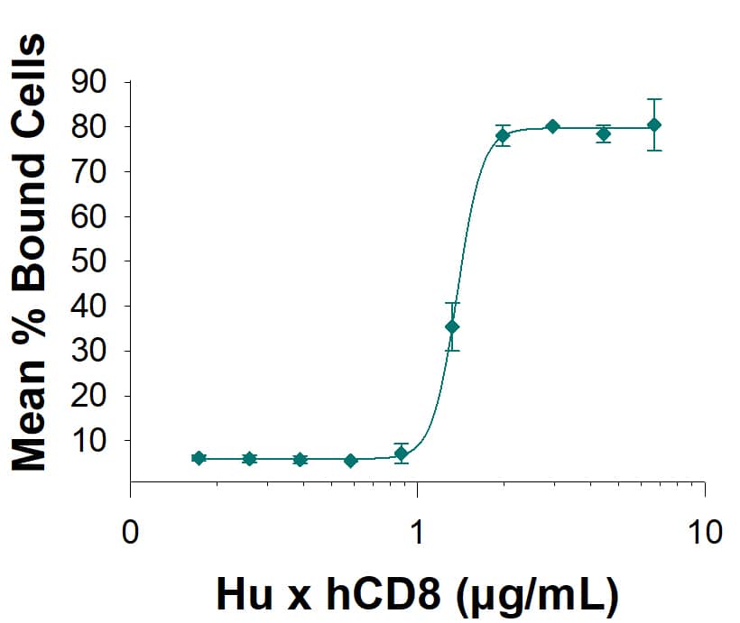 The CD8 antibody was coated onto cell culture plates at increasing amounts. The wells were then incubated with calcein labeled SUP-T1 cells, and cell binding was detected using a fluorescence-based plate reader. The ED50 for this effect is 0.200‑2.00 μg/mL.