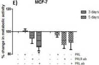 Effects of PRL and PRL or PRLR blocking antibodies on proliferation of cervical cancer cells. Effects on metabolic activity after the incubation with PRL (200 ng/ml), PRL-AB (200 ng/ml) or PRLR-AB (2.5 μg) for 3 or 5 days in HeLa, SiHa, C-33A (A, B, C) and control cells MCF-7, T-47D and HaCaT (D, E, F). Graphs show experiments performed in triplicate, which are repeated at least three times. *p<.05. Image collected and cropped by CiteAb from the following publication (//cancerci.biomedcentral.com/articles/10.1186/1475-2867-13-103), licensed under a CC-BY license. Not internally tested by R&D Systems.