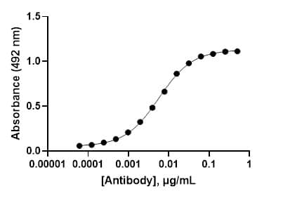 Anti-fentanyl antibody (HY6-F9) binds to immobilized fentanyl hapten, BSA conjugate, coated on a plate at 0.05 µg/mL. Bound antibody was detected with anti-human IgG, HRP conjugate.