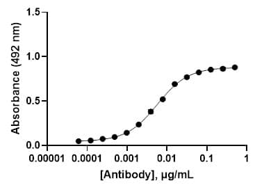 Anti-oxycodone antibody (HY1-3G8) binds to immobilized oxycodone, BSA conjugate, coated on a plate at 0.2 µg/mL. Bound antibody was detected with anti-human IgG, HRP conjugate.