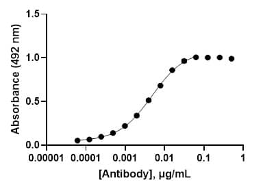 ELISA Morphine Antibody (HY4-1F9) - Azide and BSA Free