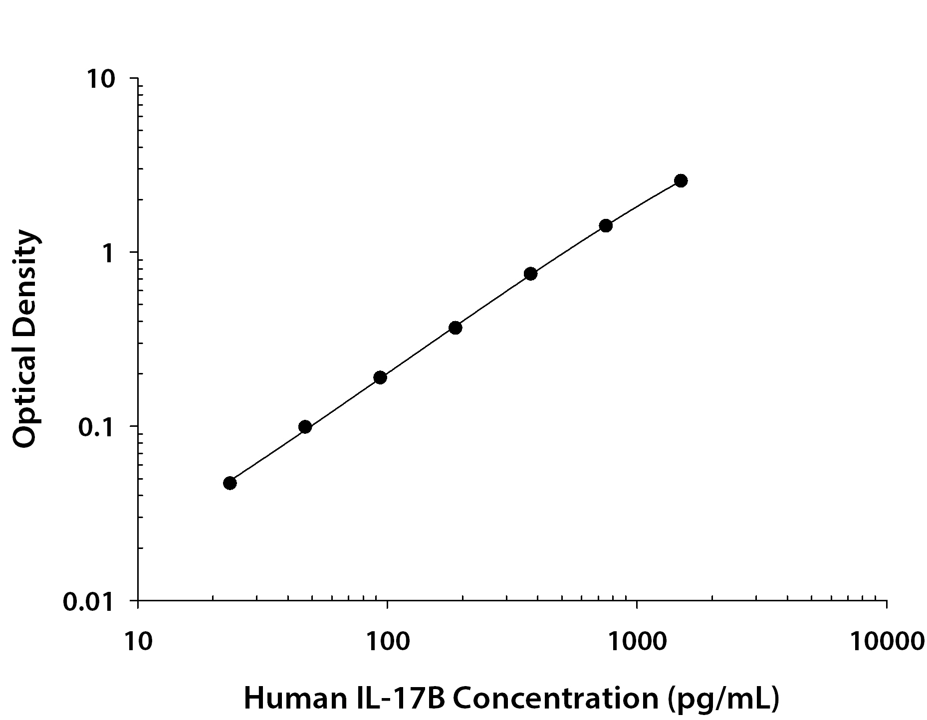 Recombinant Human IL‑17B (Catalog # <a class=