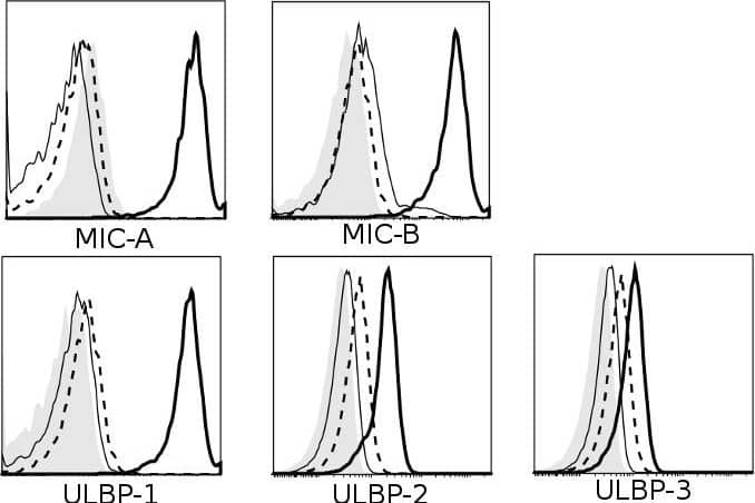 Multiple receptors and ligands are involved in NK cell-mediated lysis of activated CD4+ T cells.Role of (A) activating and (B) inhibitory NK receptors in NK cell degranulation. Left column: representative histograms (of n≥3) for surface expression of ligands on activated (thick black line) and resting CD4+ T cells (thin black line). Isotype-matched control Ig are represented by dashed line (activated CD4+ T) and filled histogram (resting CD4+ T). Middle- and right column: NK and CD4+ T cells were activated for 4 days in vitro as described, and co-cultured for 4 hours with 10 ug/mL mAb (or relevant isotype-matched control Ig). Degranulation is shown for CD56dim (middle column) and CD56bright (right column) NK cells. Representative histograms of surface expression of receptors on activated (thick black line) and resting NK cells (thin black line). Isotype-matched control Ig are represented by dashed line (activated NK) and filled histogram (resting NK). * P<0.05, ** P<0.005, *** P<0.001. (C) Sorted IL-2-activated CD56dim and CD56bright NK cells were co-cultured with 51Cr-labeled activated CD4+ T cells in a 51Cr-release assay with human IgG4 isotype control (•) or anti-NKG2A mAb (○). Data represents n = 3 experiments. Image collected and cropped by CiteAb from the following publication (//pubmed.ncbi.nlm.nih.gov/22384114), licensed under a CC-BY license. Not internally tested by R&D Systems.