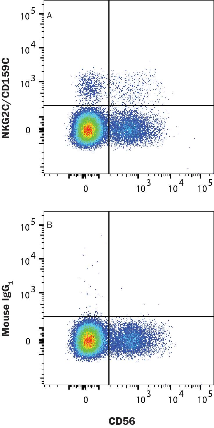 Flow Cytometry NKG2C/CD159c/KLRC2 Antibody (134591) [Unconjugated]