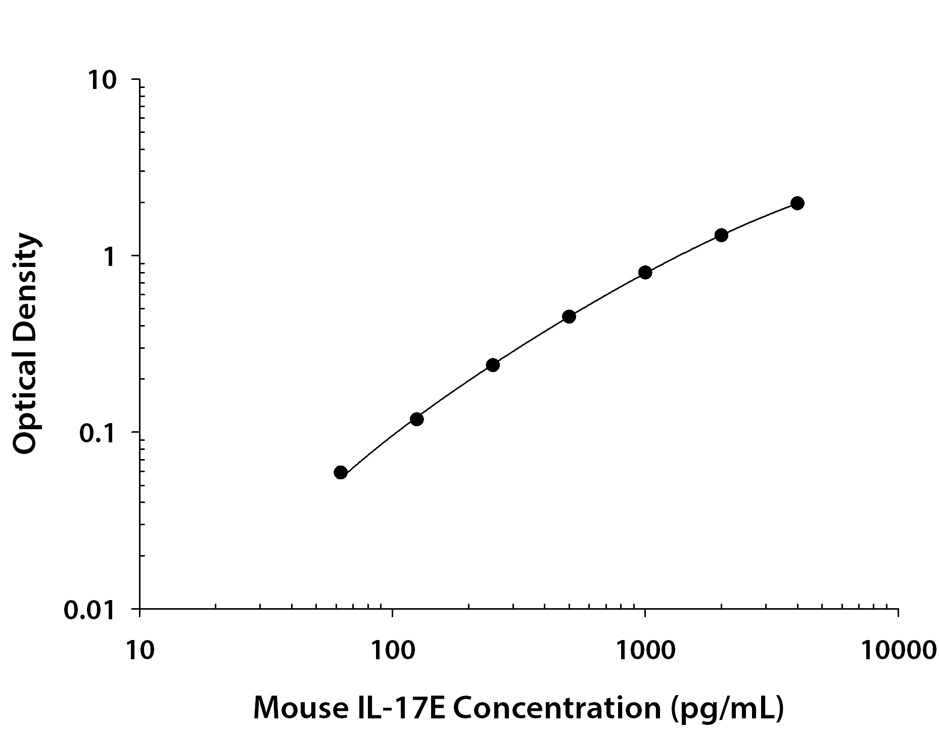 Recombinant Mouse IL‑17E/IL‑25 (Catalog # <a class=