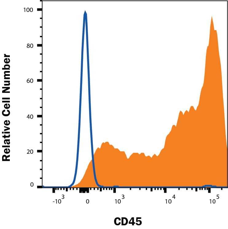 Human peripheral blood lymphocytes were stained with Mouse Anti-Human CD45 Monoclonal Antibody (Catalog # MAB14303, filled histogram) or isotype control antibody (MAB002, open histogram), followed by Phycoerythrin-conjugated Anti-Mouse IgG Secondary Antibody (F0102B). View our protocol for Staining Membrane-associated Proteins.