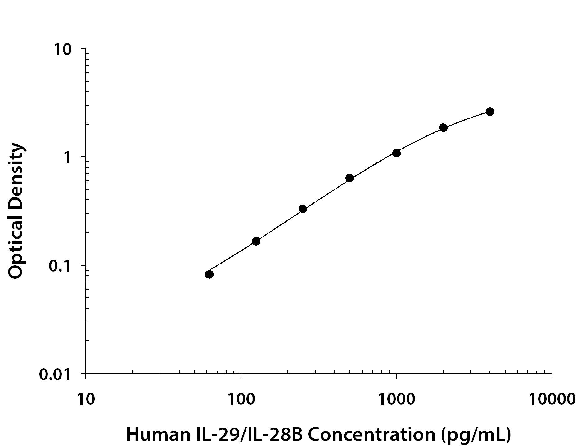 Recombinant Human IL‑29/IFN‑ lambda 1 (Catalog # <a class=