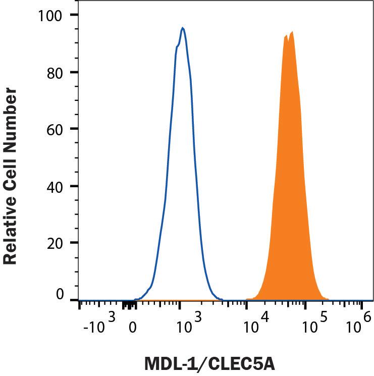 Flow Cytometry MDL-1/CLEC5A Antibody (226402) [Unconjugated]