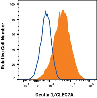 Mouse Raw264.7 monocyte/macrophage cell line was stained with Rat Anti-Mouse Dectin-1/CLEC7A Monoclonal Antibody (Catalog # MAB17561, filled histogram) or Rat IgG2A Isotype Control (MAB006, open histogram) followed by PE-conjugated anti-Rat IgG Secondary Antibody (F0105B). Staining was performed using our Staining Membrane-associated Proteins protocol. 