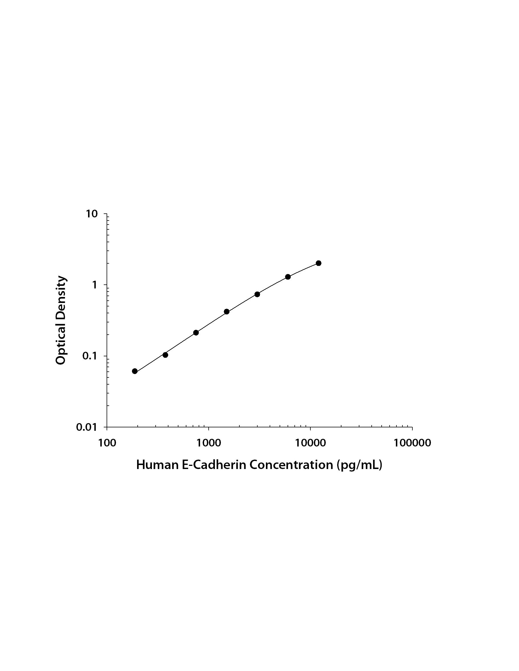 Human E-Cadherin was serially diluted and captured by Mouse Anti-Human E‑Cadherin Monoclonal Antibody (Catalog # MAB18382) coated on a Clear Polystyrene Microplate (Catalog # <a class=