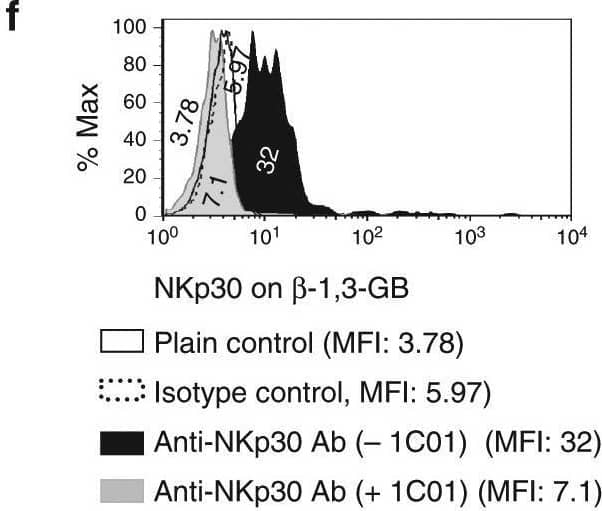 Flow Cytometry NKp30/NCR3 Antibody (210845) [Unconjugated]
