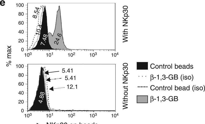 Flow Cytometry NKp30/NCR3 Antibody (210845) [Unconjugated]