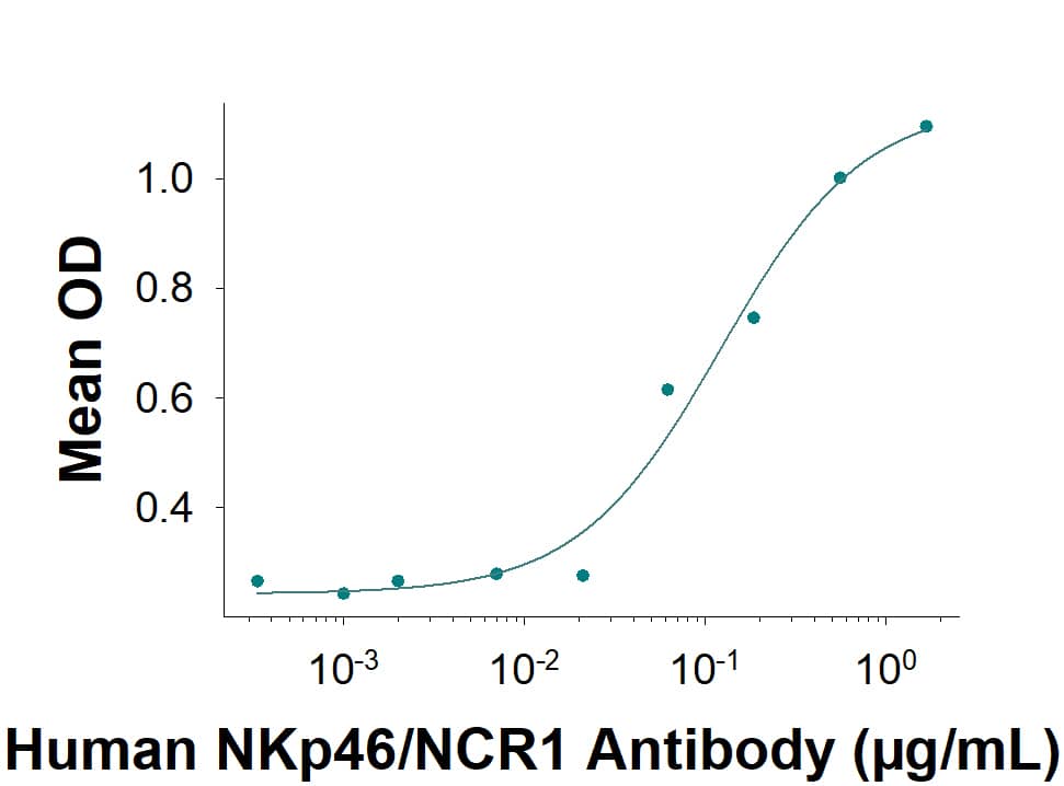 Measured by its ability to induce IFN-gamma secretion by NK-92 human natural killer lymphoma cells. The ED50 for this effect is 30.0 -300 ng/mL.