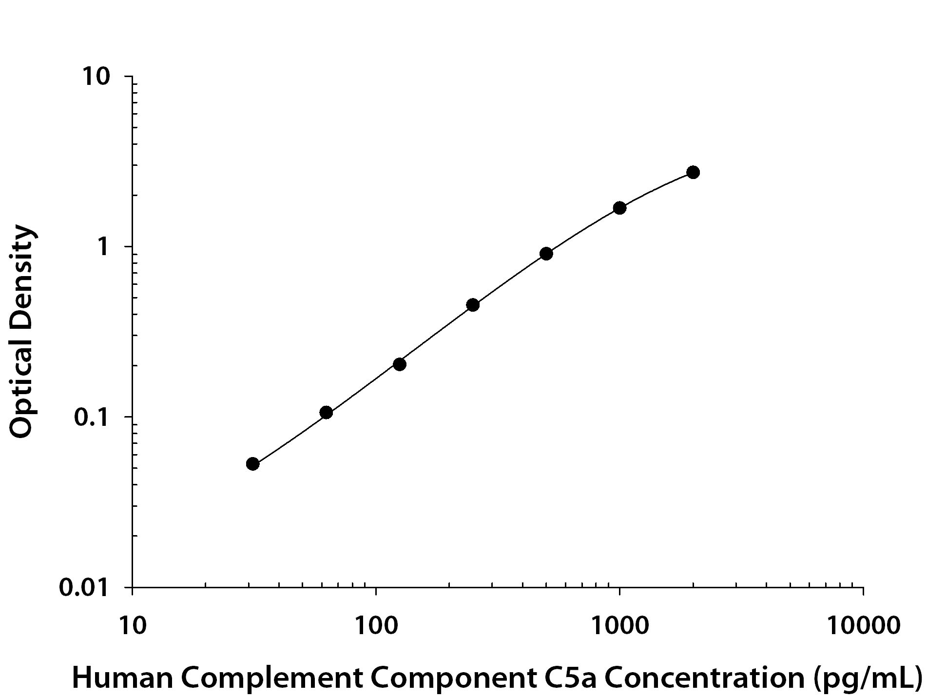 Recombinant Human Complement Component C5a (Catalog # <a class=