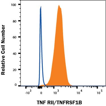 Flow Cytometry TNF RII/TNFRSF1B Antibody (22221) [Unconjugated]