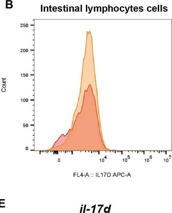 Flow Cytometry IL-17D Antibody (312724) [Unconjugated]