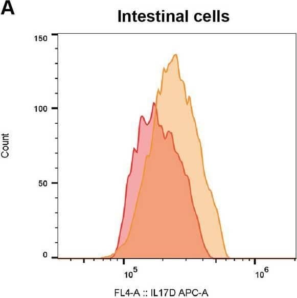 Butyrate increased the IL-17D production in intestinal epithelial cells in vivo and in vitro. A, B, C Flow cytometry gating shows IL-17D analysis in viable intestine cells, lymphocytes cells, and epithelial cells from SM and SB fish, D the gene expression of il-17d in intestinal epithelial cells from SM and SB fish, the effects of sodium butyrate on the expression of Eil-17d, and F reg3g in primary intestinal epithelial cells. Data was expressed as mean ± SEM (n = 3). SM, fish fed with soybean meal-based diet; SB, fish fed with soybean meal-based diet supplemented with 40 mmol/kg sodium butyrate. The significant differences between two group were presented at P < 0.05 (*) based on Student’s test. Statistically significant results were expressed by lowercase letters (a, b, c) based on ANOVA with Tukey test Image collected and cropped by CiteAb from the following open publication (//pubmed.ncbi.nlm.nih.gov/39434145), licensed under a CC-BY license. Not internally tested by R&D Systems.