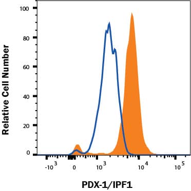 beta TC-6 mouse beta cell insulinoma cell line was stained with Mouse Anti-Human/Mouse PDX-1/IPF1 Monoclonal Antibody (Catalog # MAB2419, filled histogram) or isotype control antibody (MAB0041, open histogram) followed by anti-Mouse IgG PE-conjugated secondary antibody (F0102B). To facilitate intracellular staining, cells were fixed and permeabilized with FlowX FoxP3 Fixation & Permeabilization Buffer Kit (FC012). View our protocol for Staining Intracellular Molecules.