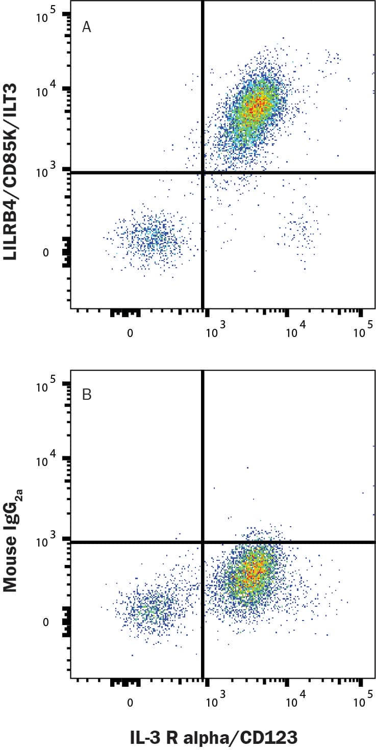 Flow Cytometry ILT3/CD85k/LILRB4 Antibody (1057706) [Unconjugated]