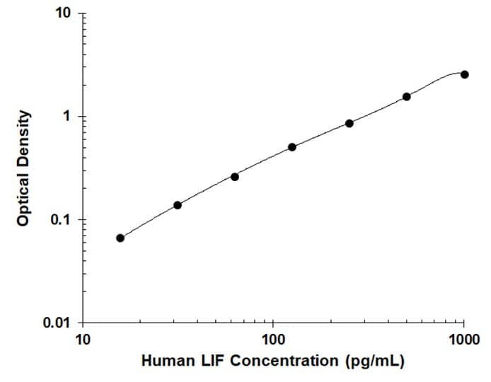 Human LIF was serially diluted and captured by Mouse Anti-Human LIF Monoclonal Antibody (Catalog # MAB2502) coated on a Clear Polystyrene Microplate (Catalog # <a class=