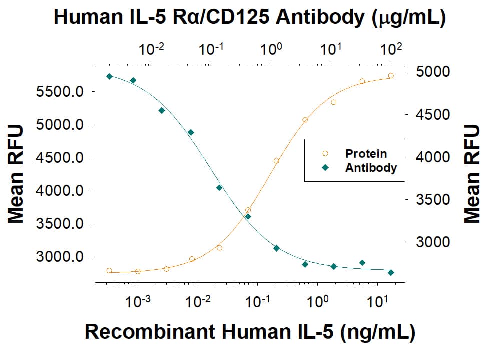 Neutralization IL-5R alpha/CD125 Antibody (1036601) [Unconjugated]