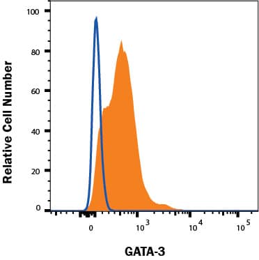 MCF-7 cells were stained with Mouse Anti-Human GATA‑3 Monoclonal Antibody (Catalog # MAB26052, filled histogram) or isotype control antibody (Catalog # MAB004, open histogram), followed by Allophycocyanin-conjugated Anti-Mouse IgG Secondary Antibody (Catalog # F0101B). To facilitate intracellular staining, cells were fixed with FC012 and permeabilized with FoxP3 Perm. View our protocol for Staining Intracellular Molecules.